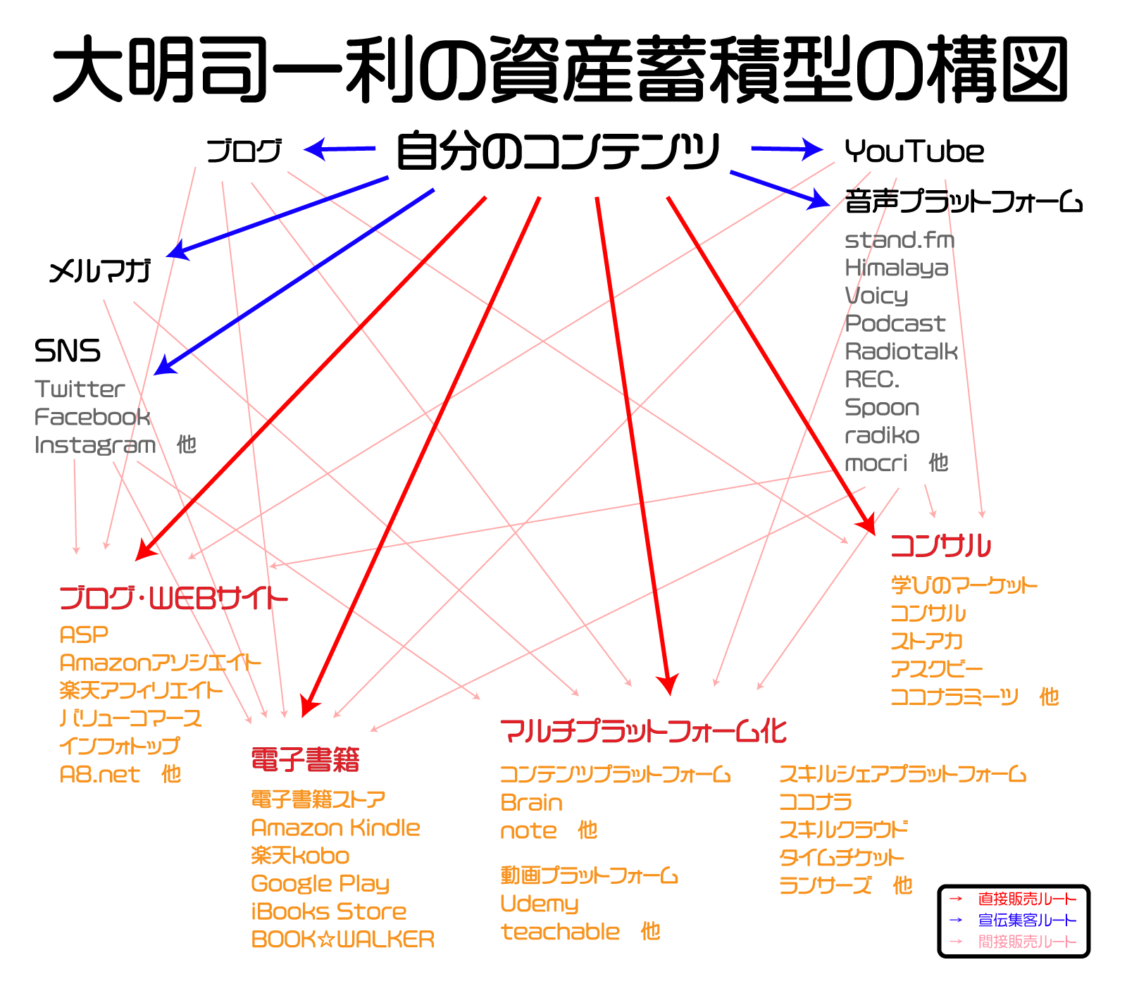 大明司一利の資産蓄積型