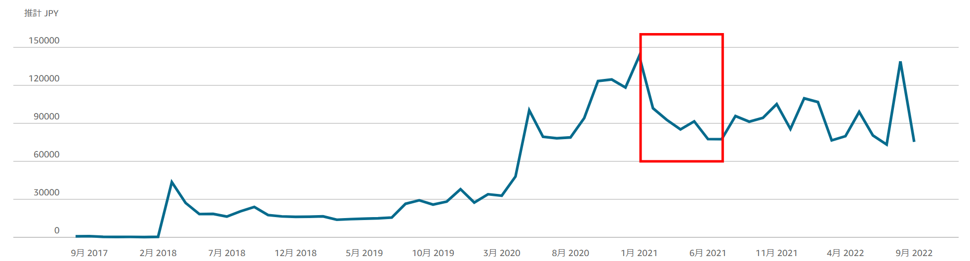 KDPロイヤリティ印税推移③（201708~202209）合計￥3,398,213