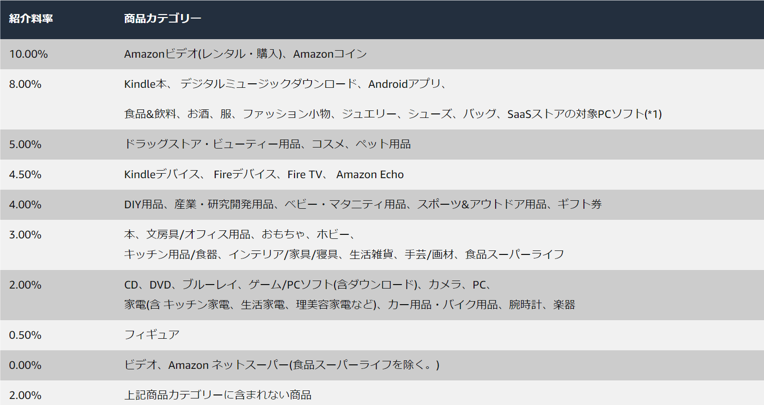 amazonアソシエイト料率
