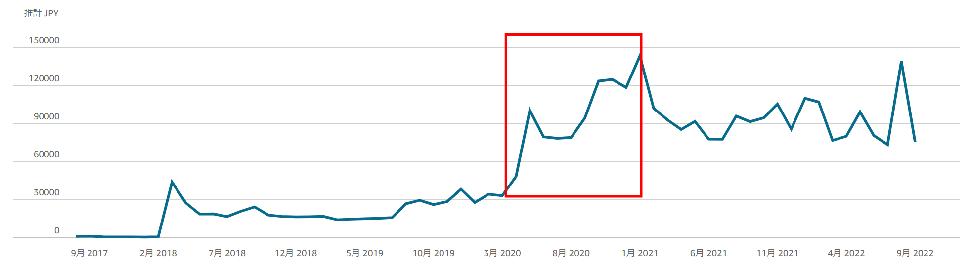KDPロイヤリティ印税推移②（201708~202209）合計￥3,398,213