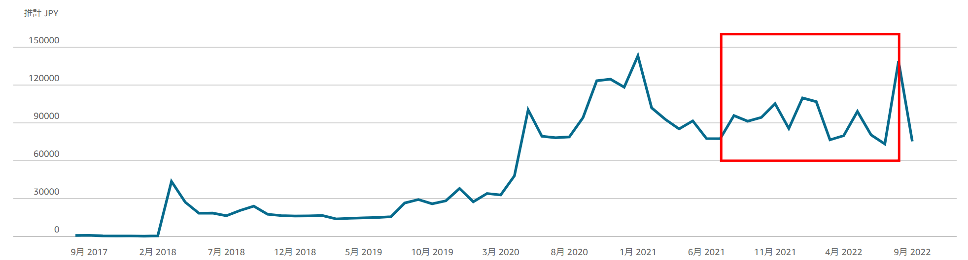 KDPロイヤリティ印税推移④（201708~202209）合計￥3,398,213