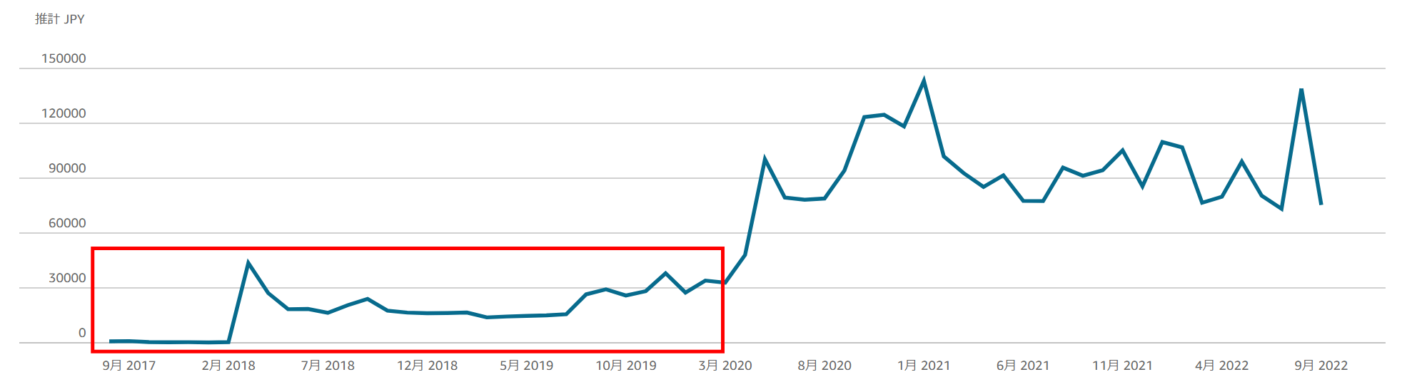 KDPロイヤリティ印税推移①（201708~202209）合計￥3,398,213
