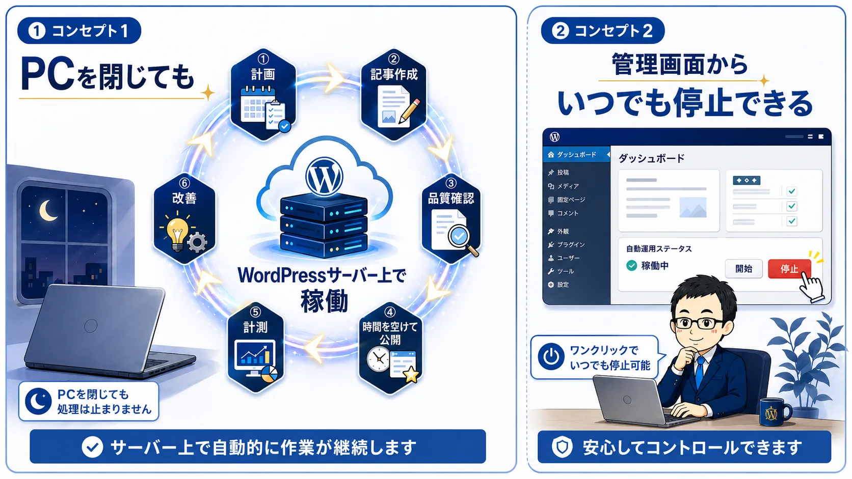 ASA AIがPCを閉じてもWordPressサーバー上で計画・記事作成・品質確認・公開・計測・改善を自動運用する仕組み
