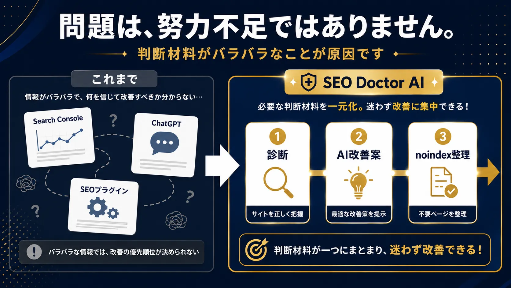 Search Console・ChatGPT・SEOプラグインの情報がバラバラで優先順位を決められない状態と、SEO Doctor AIで診断・AI改善案・noindex整理を一元化した状態の比較図