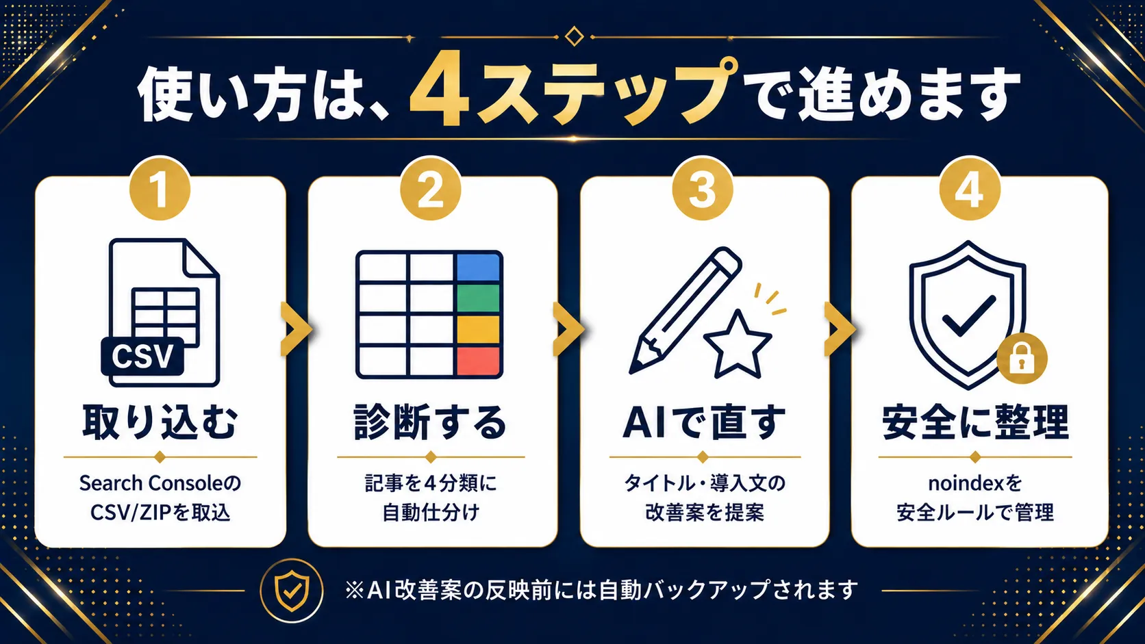 Search ConsoleのCSVを取り込み、記事を4分類で診断し、AIでタイトル・導入文を改善し、noindexを安全ルールで整理するSEO Doctor AIの4ステップ