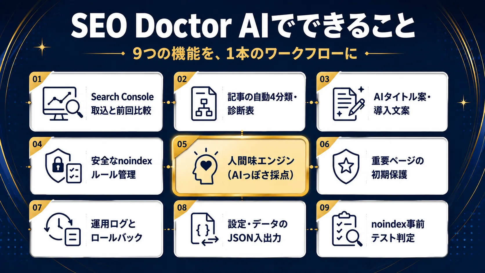 Search Console取込、記事の自動4分類、AIタイトル案、安全なnoindex管理、人間味エンジン、重要ページ保護、運用ログとロールバック、JSON入出力、noindex事前テストの9機能一覧