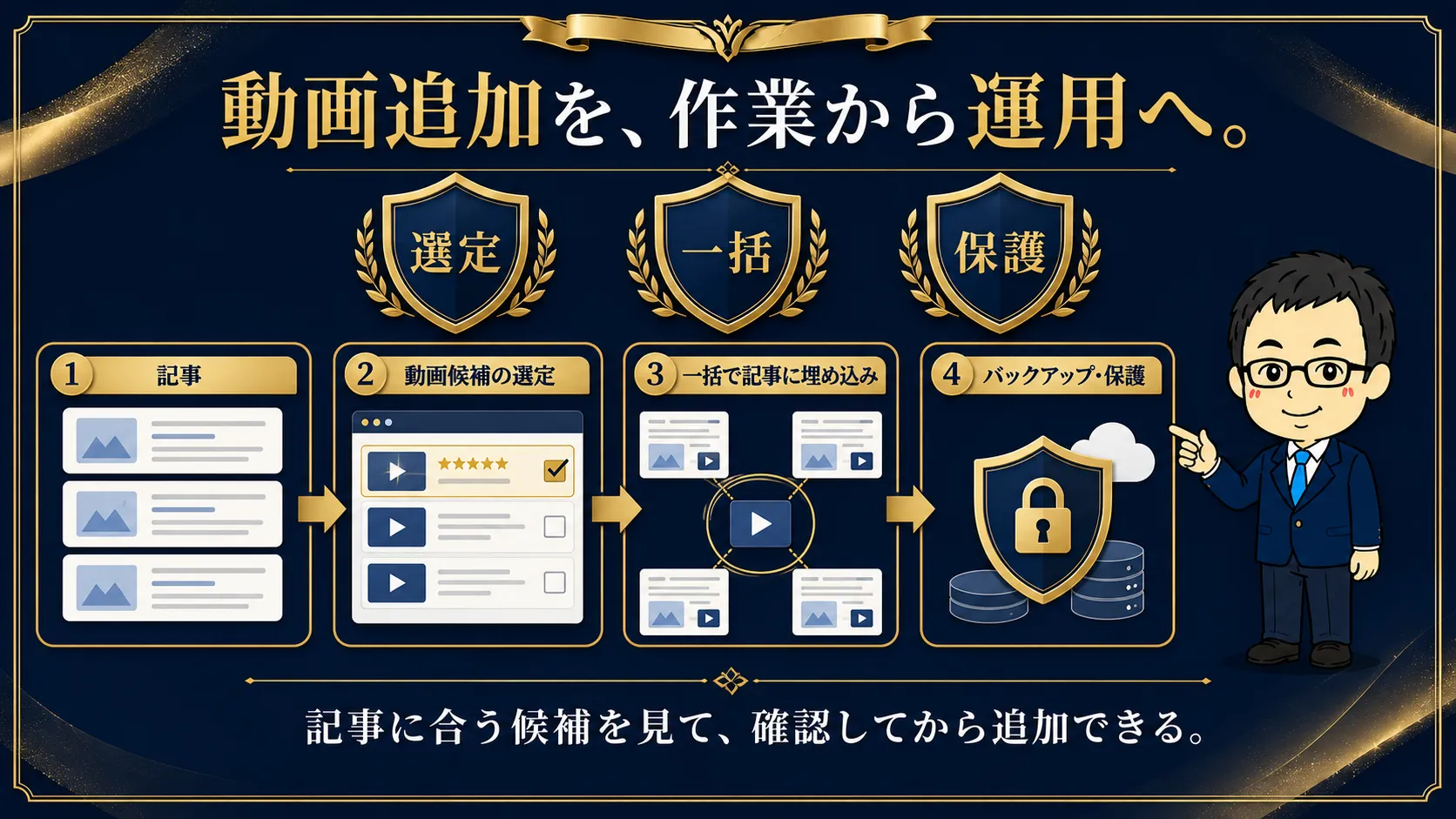 記事に合う動画候補を選び、一括で埋め込み、バックアップで保護するAutoClip AIの運用フロー