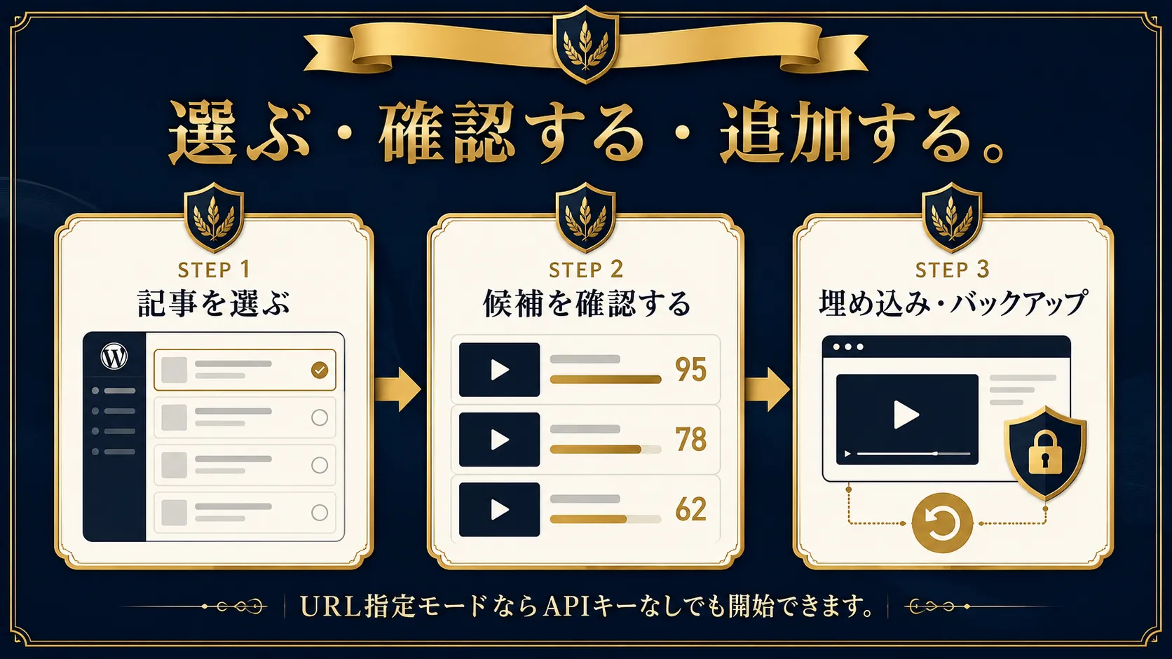 記事を選び、動画候補の採点を確認し、埋め込みとバックアップを行うAutoClip AIの3ステップ