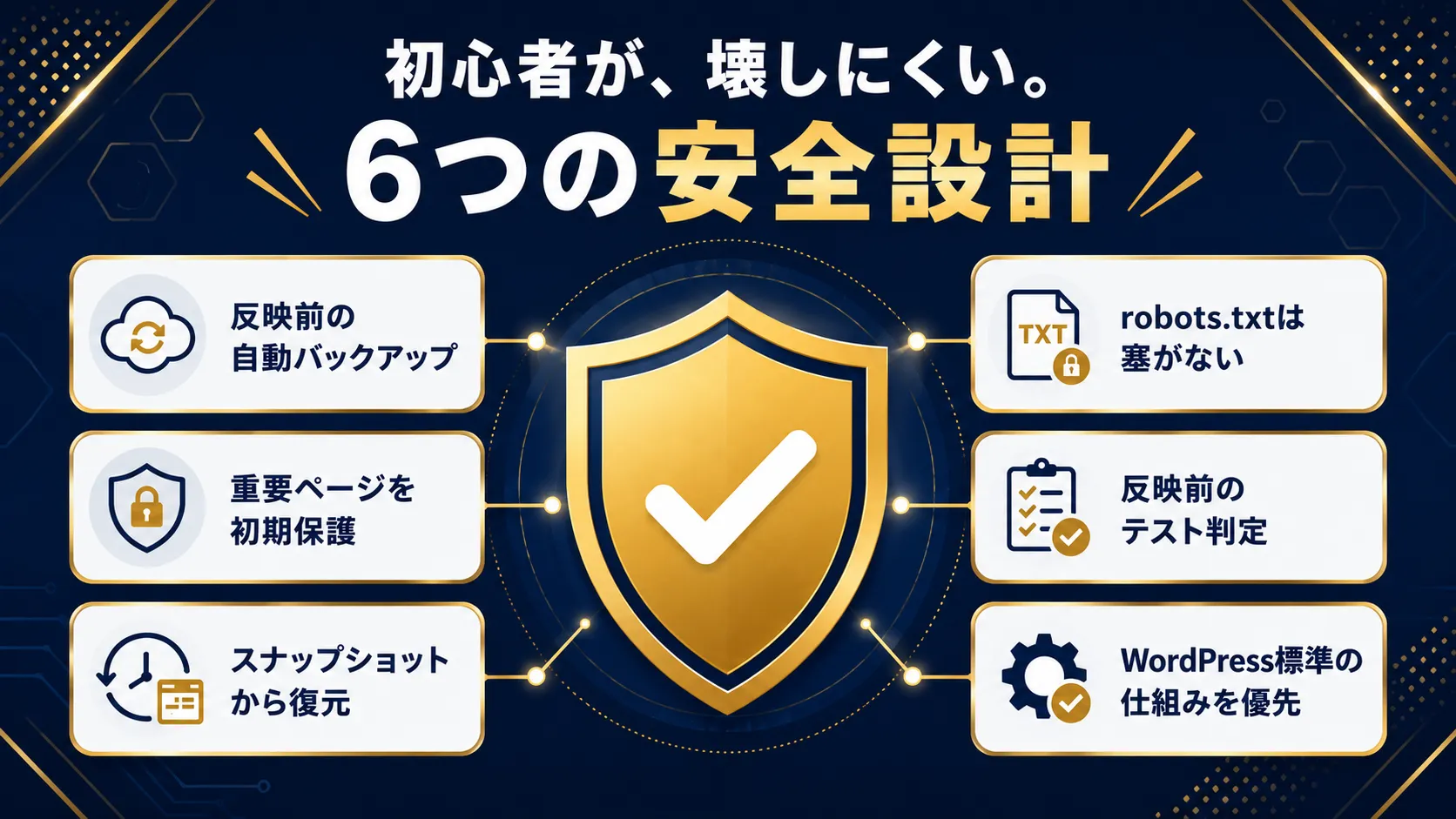 反映前の自動バックアップ、重要ページの初期保護、スナップショットから復元、robots.txtは塞がない、反映前のテスト判定、WordPress標準の仕組みを優先という6つの安全設計