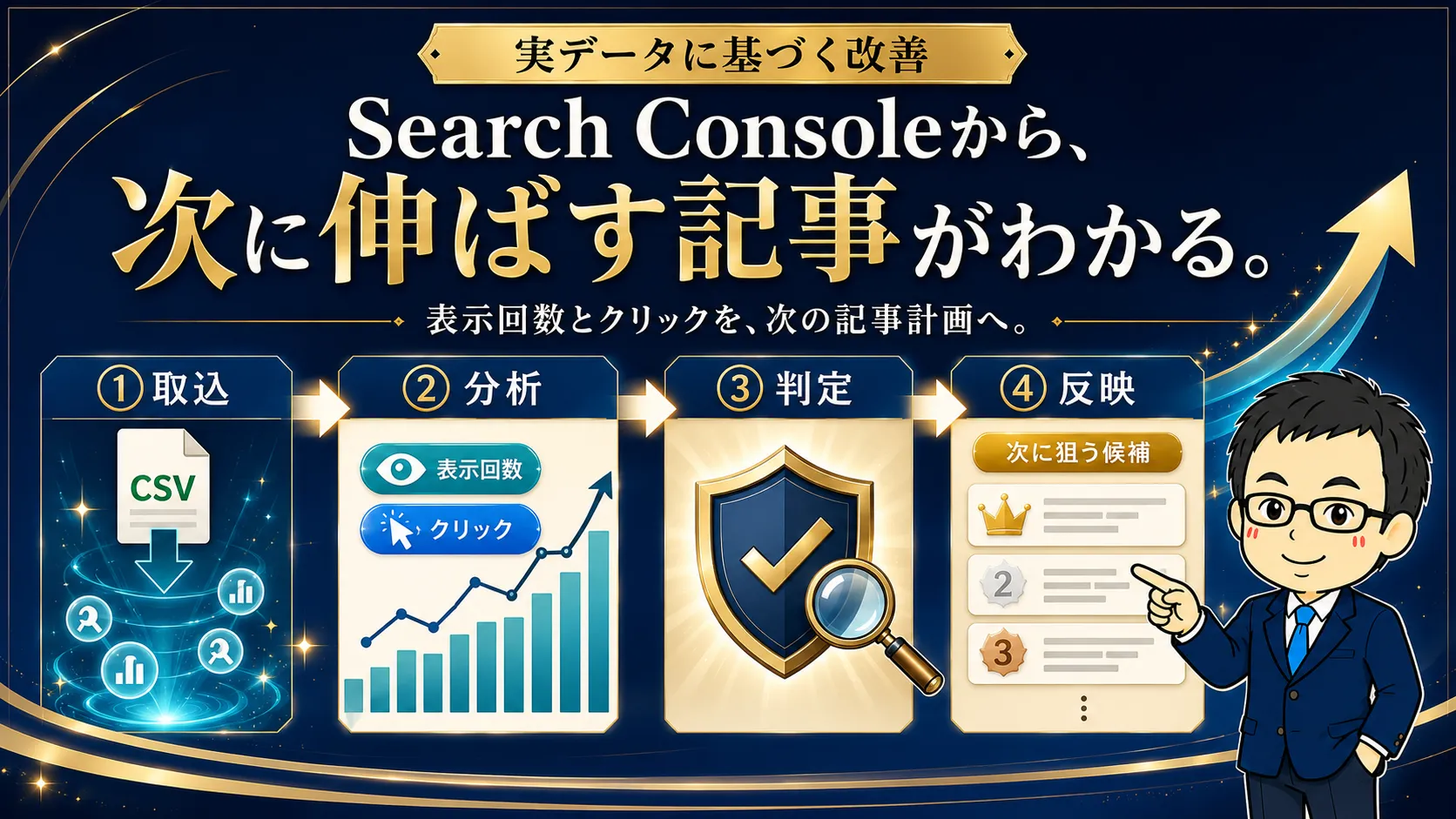 ASA AIのSearch Consoleデータ改善フロー Search Console CSVの表示回数とクリックを分析し次の記事候補へ反映するASA AIの図解