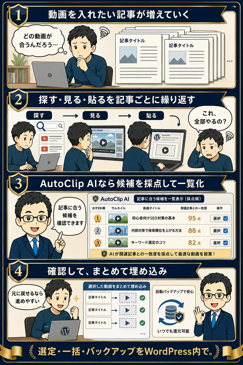 記事ごとの動画探しから、AutoClip AIで候補を採点し、まとめて埋め込み、バックアップで保護するまでの4コマ漫画