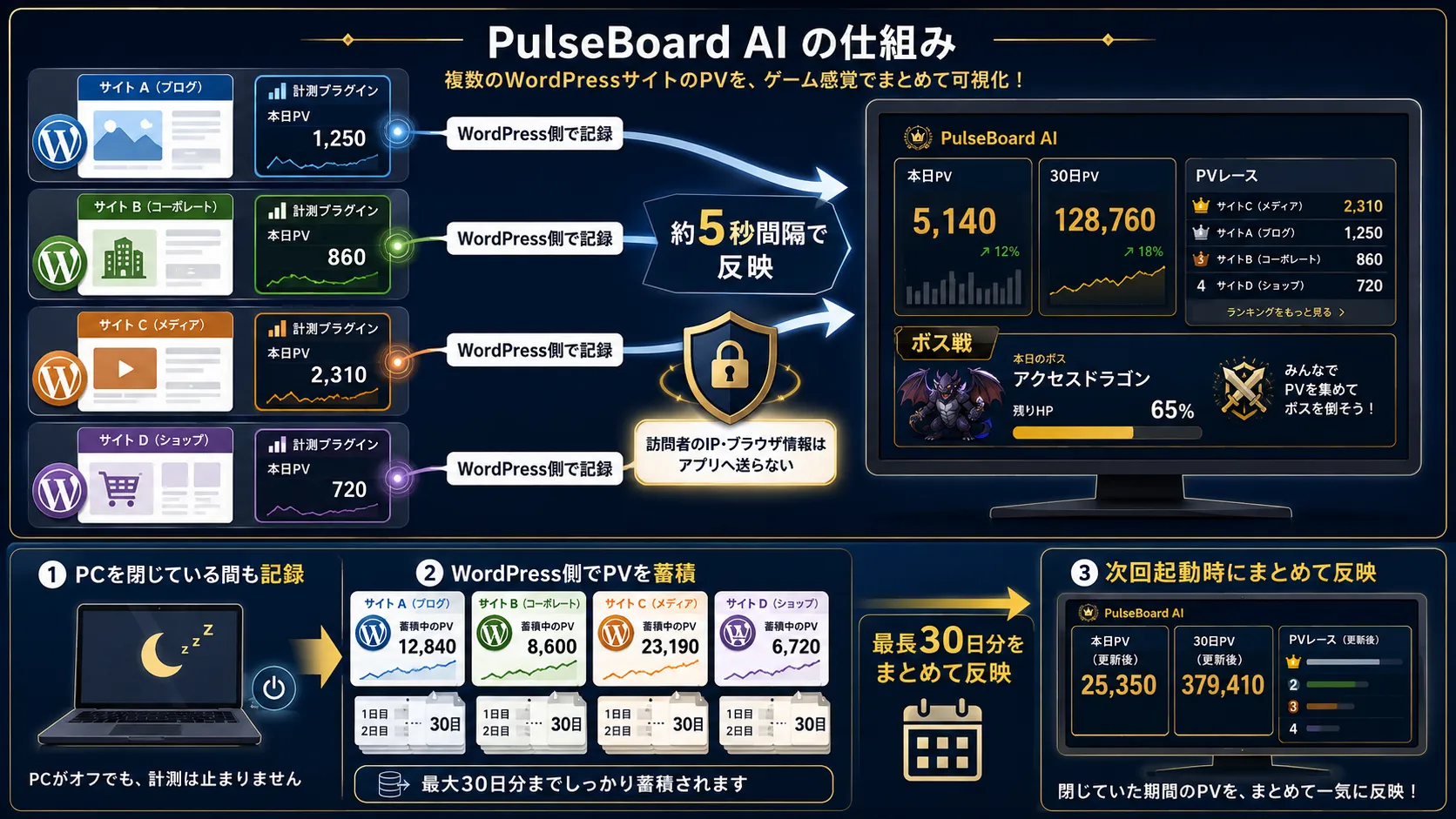 PulseBoard AIの仕組み。各WordPressサイトが本日PVを記録し約5秒間隔で反映、PCを閉じても最大30日分を蓄積して次回起動時にまとめて反映。