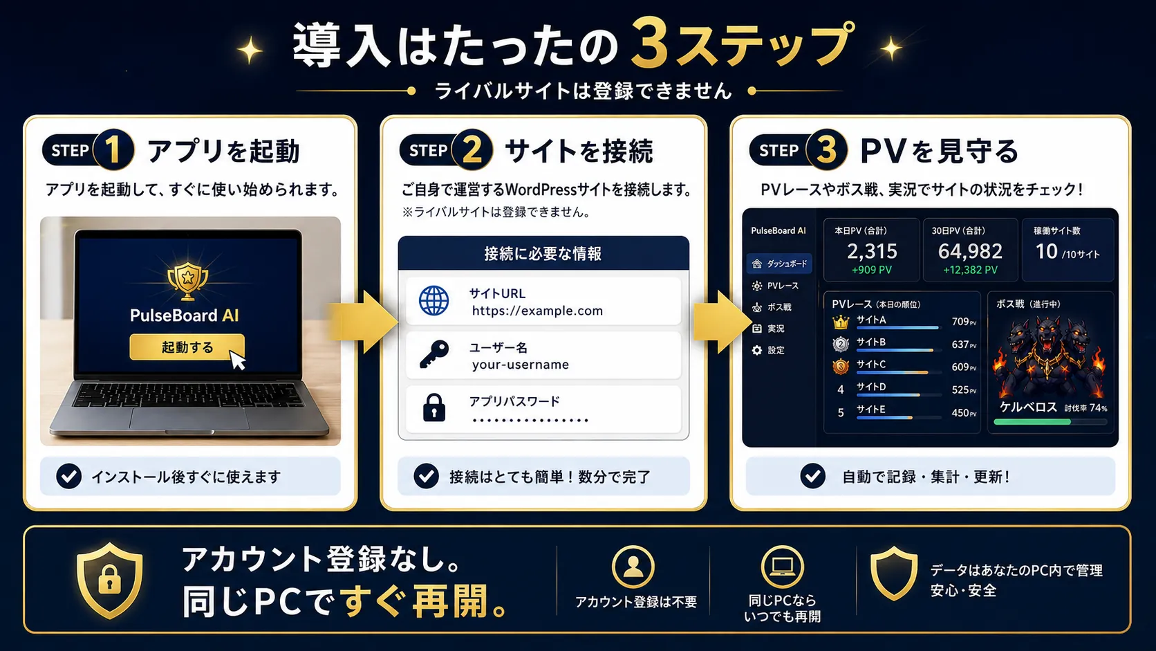PulseBoard AI導入3ステップ。アプリを起動、WordPressサイトを接続、PVレースやボス戦で見守る。アカウント登録不要。