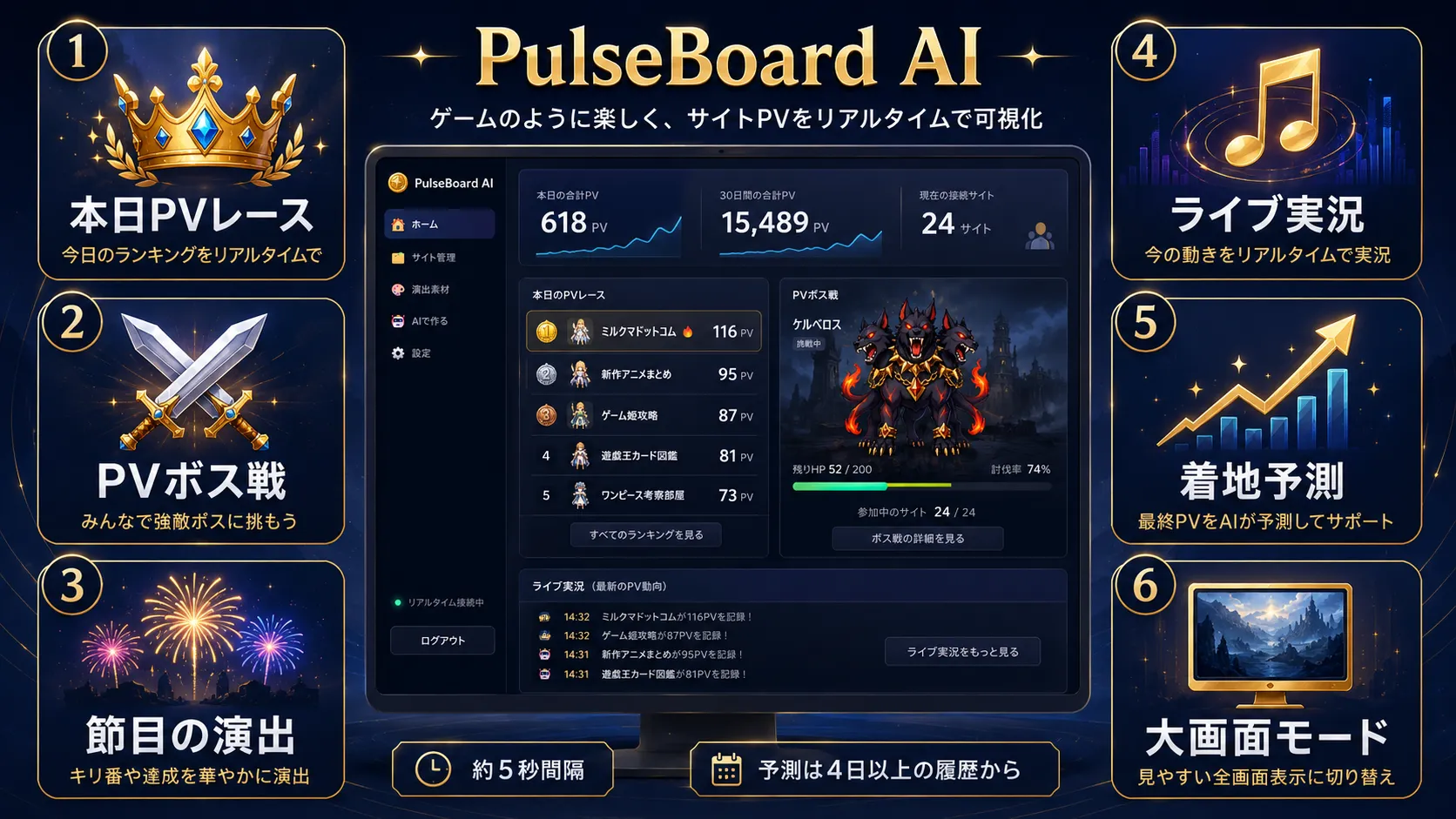 PulseBoard AIの主要6機能。本日PVレース、PVボス戦、節目の演出、ライブ実況、着地予測、大画面モード。