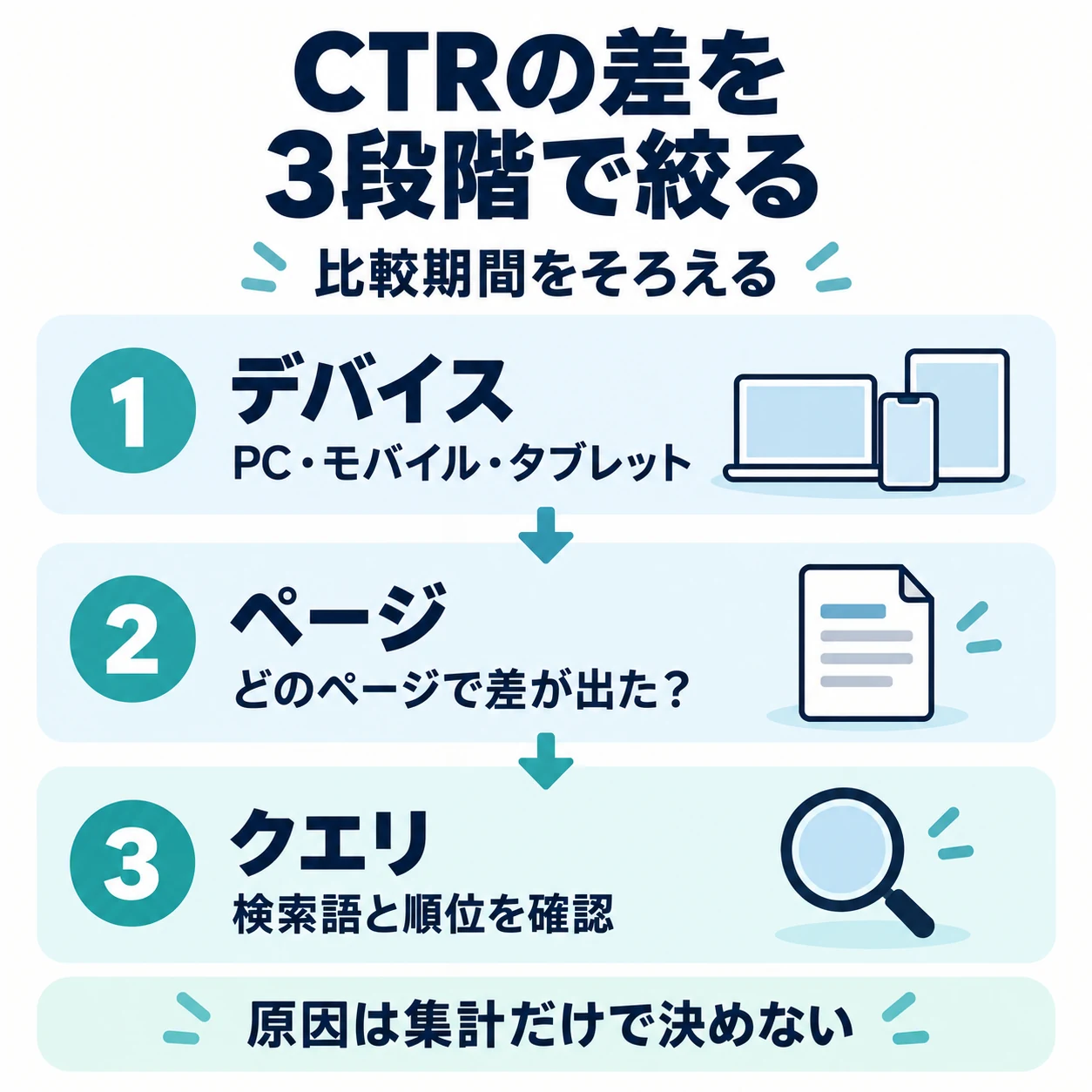 比較期間をそろえ、デバイス、ページ、クエリの順に確認する。原因はデバイス集計だけで決めない。