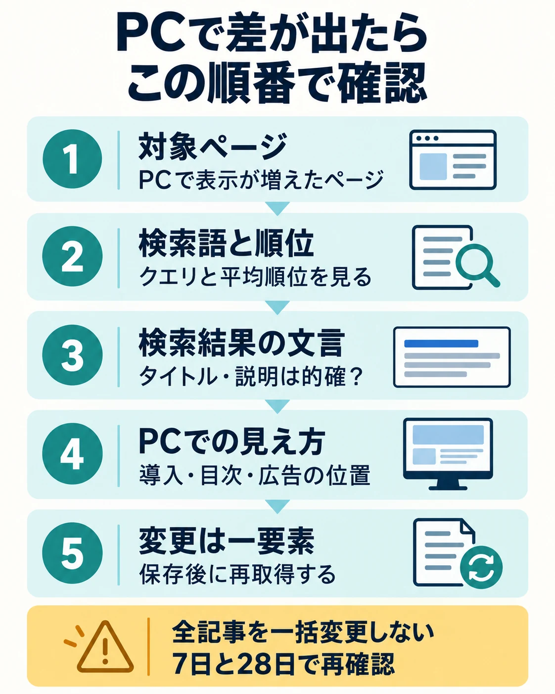 PCで表示が増えたページ、検索語と平均順位、検索結果のタイトルと説明、導入・目次・広告の位置を順に確認する。変更は一要素に限定し、保存後に再取得する。