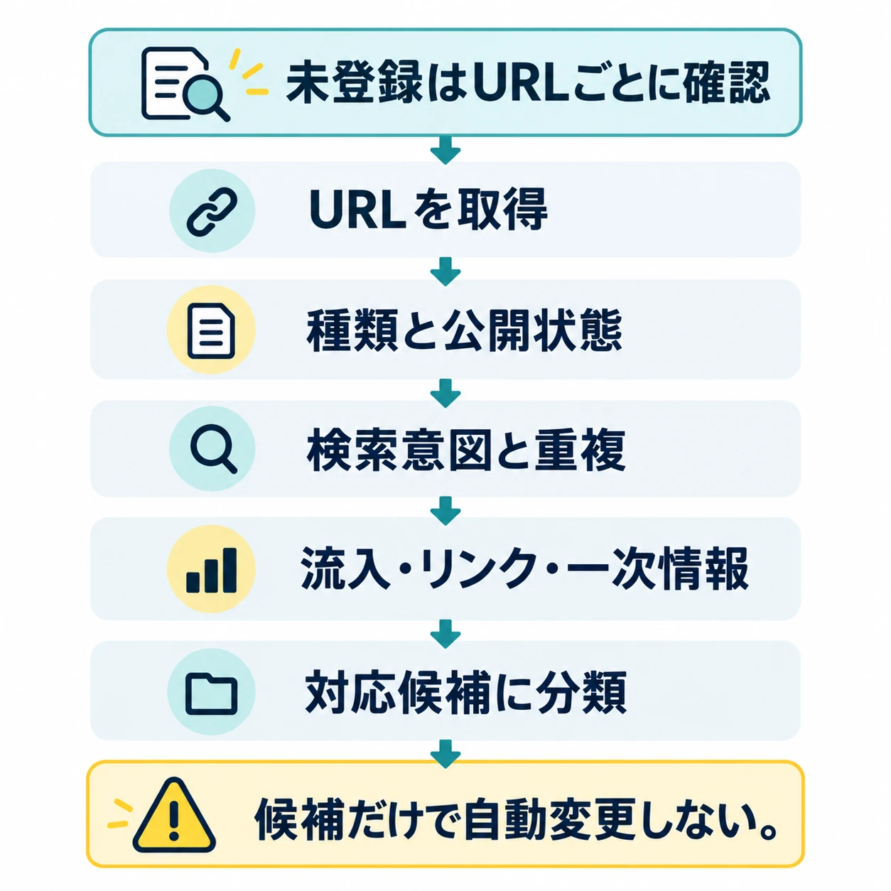 未登録URLについて種類と公開状態、検索意図と重複、流入やリンクを確認し、対応候補へ分類する。候補だけでは自動変更しない。