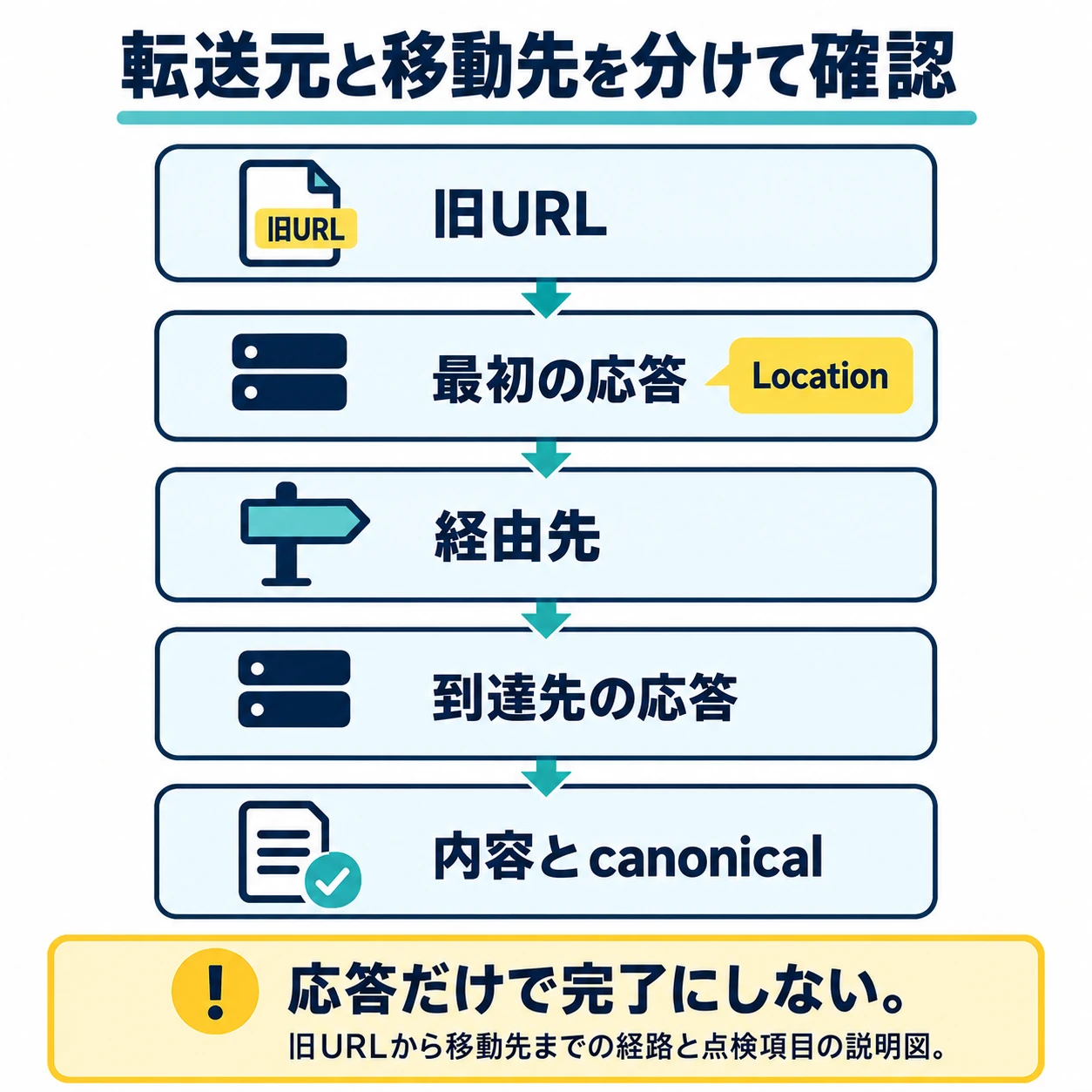 旧URLの最初の応答とLocation、途中の経由先、到達先の応答を記録し、最後に移動先の内容とcanonicalを確認する。