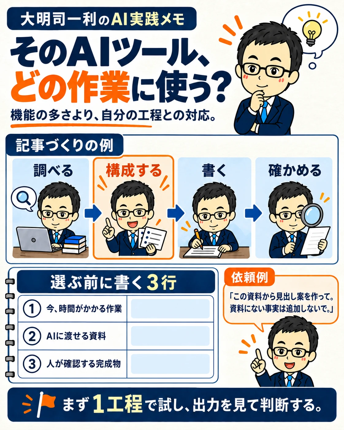 Instagram投稿「そのAIツール、どの作業に使う？」。記事制作の4工程とAIを選ぶ前に整理する3項目の図解