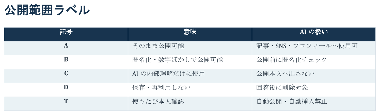 ワークブック2ページの公開範囲ラベル表。公開・匿名化・内部理解のみ・保存しない・毎回本人確認の5区分。