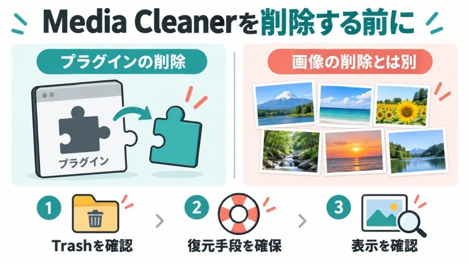 Media Cleanerのプラグイン削除と画像削除を分け、Trash・復元手段・表示を確認する説明図